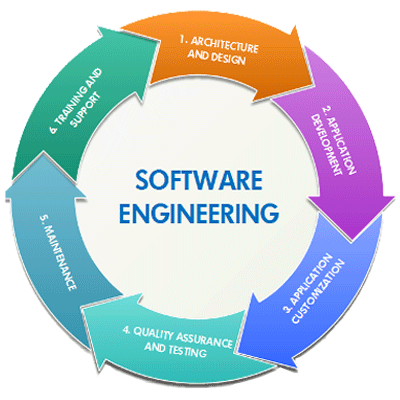 Software Development